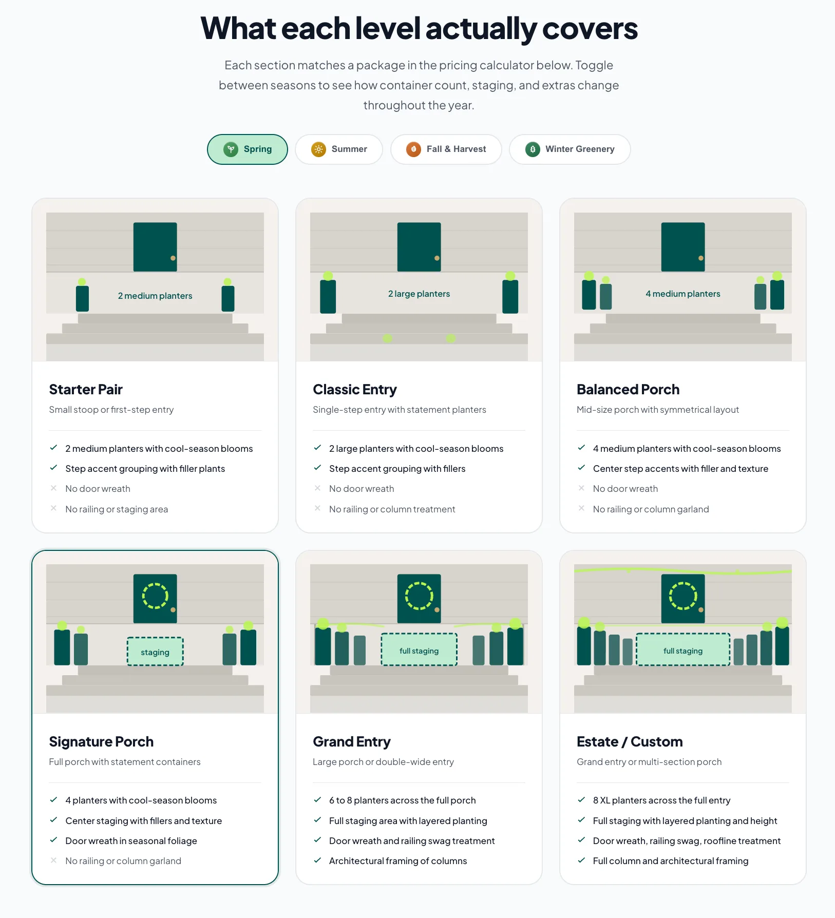 RoostPop package details showing what each seasonal porch level covers